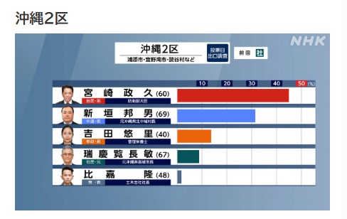 【沖縄2・3・4区】それぞれ自民候補に当確…「社民の牙城」2区で新垣邦男氏（中道）を倒す