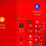 【貴金属相場に続いて】今日だけで、仮想通貨市場の時価総額が約35.6兆円消失