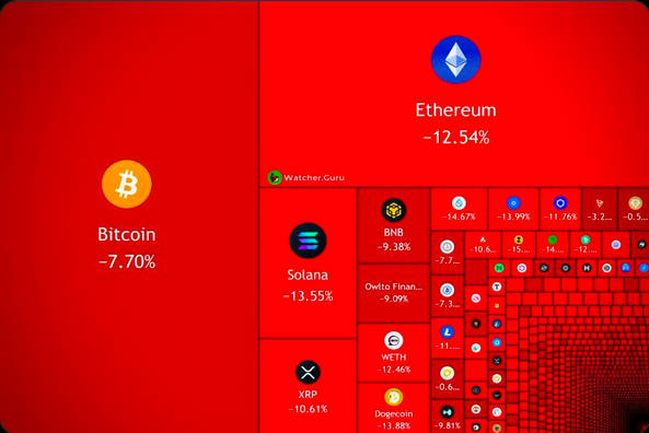 【貴金属相場に続いて】今日だけで、仮想通貨市場の時価総額が約35.6兆円消失