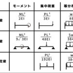 日本の職人は建築構造物のたわみも計算に入れて建造していた