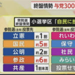 前回の参院選でれいわに投票した４割、参政に投票した６割が高市自民に投票してしまう…