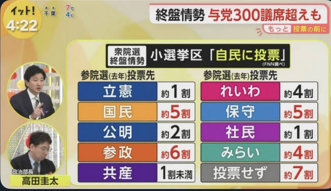 前回の参院選でれいわに投票した４割、参政に投票した６割が高市自民に投票してしまう…