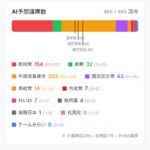 AIのリアルタイム衆院選予測？？更新のたびに中道の割合が増え続け､ついに200議席突破