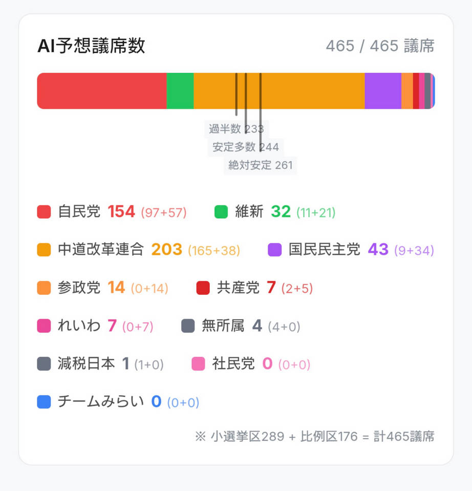 AIのリアルタイム衆院選予測？？更新のたびに中道の割合が増え続け､ついに200議席突破