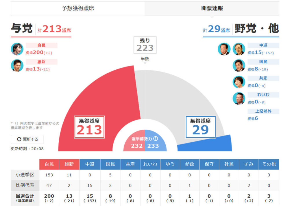 【速報】自民・圧勝 与党で3分の2上回る勢い　中道は公示前の半数を下回る見通し【JNN冒頭議席予測 衆議院選挙2026】