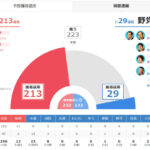 【速報】自民・圧勝 与党で3分の2上回る勢い　中道は公示前の半数を下回る見通し【JNN冒頭議席予測 衆議院選挙2026】