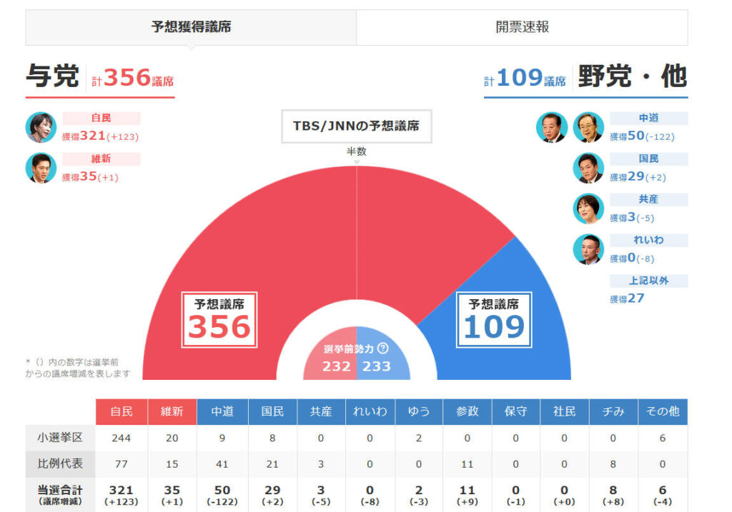 【20時～速報予定 各党の議席予測】衆議院選挙 まもなく開票へ  予測議席