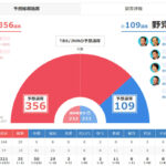 【20時～速報予定 各党の議席予測】衆議院選挙 まもなく開票へ  予測議席