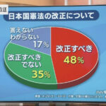 改憲に前向きな政党などが3分の2　(共同)
