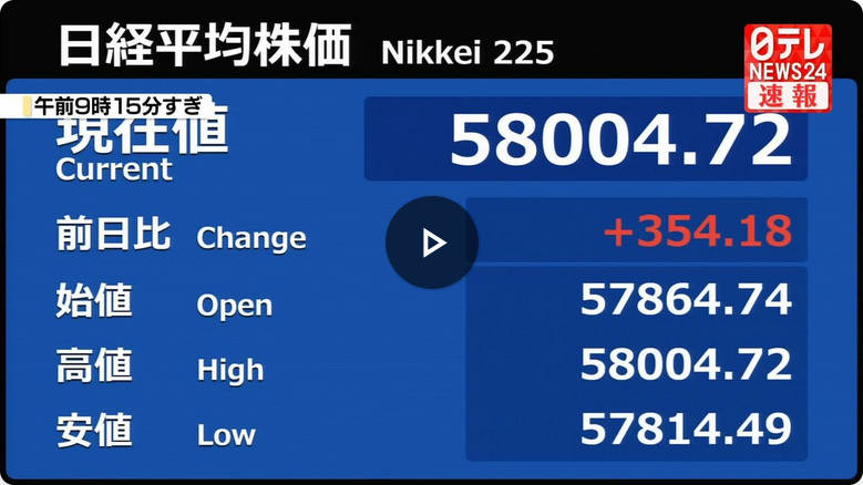日経平均株価大暴騰ｷﾀ━━━━━━(ﾟ∀ﾟ)━━━━━━!!!!一時初の5万8000円台！