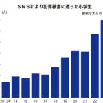 SNSをきっかけに犯罪・性被害　小学生が過去最多の167人(女子 160人・男子 7人)
