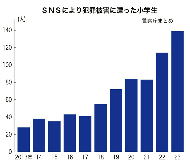 SNSをきっかけに犯罪・性被害　小学生が過去最多の167人(女子 160人・男子 7人)
