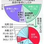 SNS・動画、43％が参考に　衆院選出口調査【2026衆院選