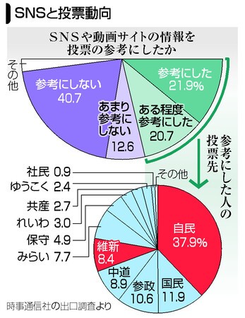 SNS・動画、43％が参考に　衆院選出口調査【2026衆院選