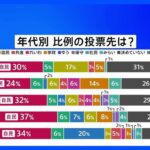 【TBS世論調査】8日投開票の衆議院選挙の比例投票先「自民」が30代未満から60歳以上まですべての年代で、最も多い結果・・・18～29歳30％、30代24％、40代32％、50代37％、60歳以上34％