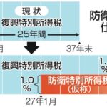 所得税増税、２７年１月に開始決定。防衛費の財源確保　国民から絶対的な信任得られたため