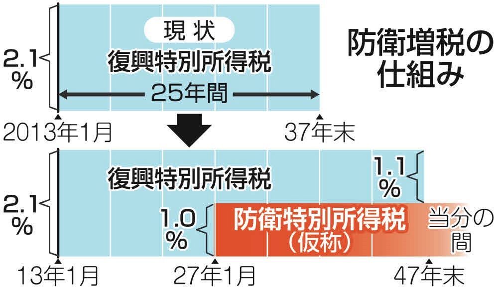 所得税増税、２７年１月に開始決定。防衛費の財源確保　国民から絶対的な信任得られたため