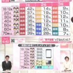 オールドメディア終了のお知らせ、、、