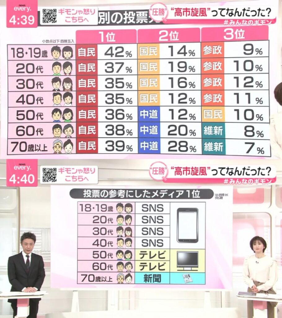 オールドメディア終了のお知らせ、、、