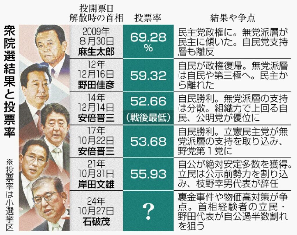 自民党大勝、既得権益団体の影響や国民性に起因、変化を嫌う日本人が政権を与え続け改革が進まない