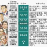 自民党大勝、既得権益団体の影響や国民性に起因、変化を嫌う日本人が政権を与え続け改革が進まない