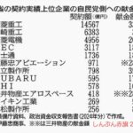 自民党、軍需企業からの献金が増加、国民の税金が軍拡に使用、高市は米国の影響を受け軍事費を増額
