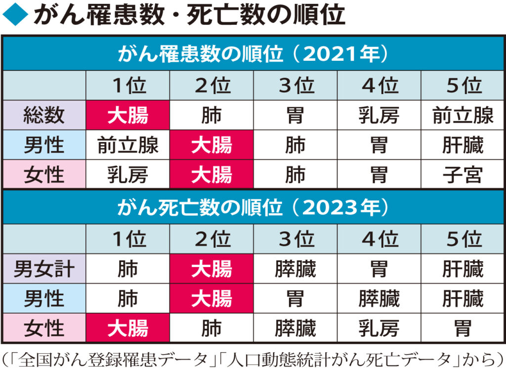 若年層のがん発症率が上昇中、大腸がんが増加、イベルメクチンの再評価、低コスト薬剤の可能性