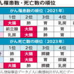 若年層のがん発症率が上昇中、大腸がんが増加、イベルメクチンの再評価、低コスト薬剤の可能性