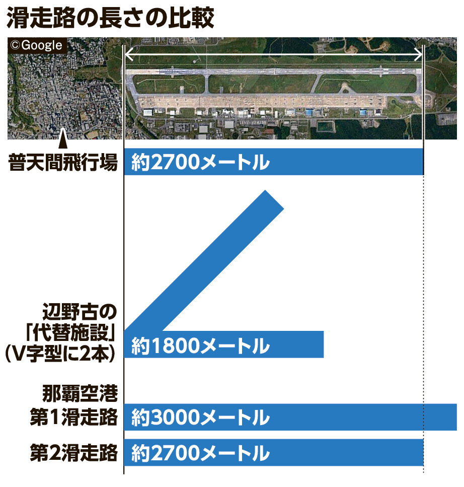 【米軍基地】辺野古より長い滑走路ないと「普天間返還せず」　米国防総省が見解