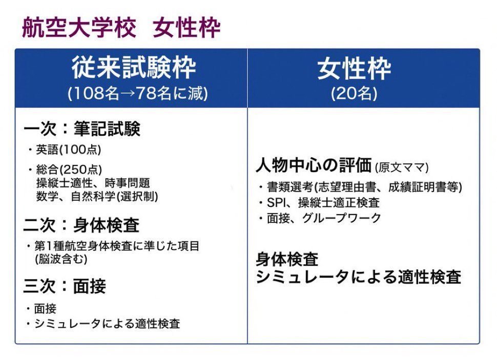航空大学校、筆記試験免除の女子枠、安全性や公平性の懸念、能力確認を緩める選抜を問題視