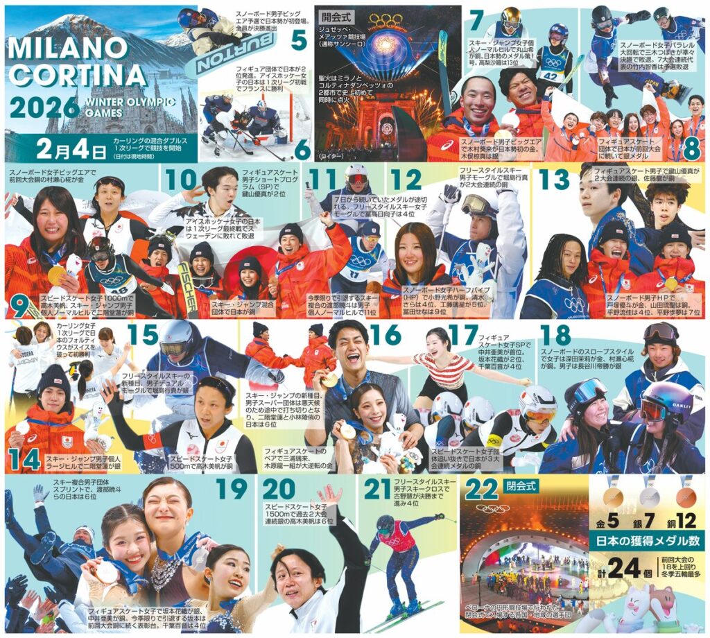 五輪中継視聴率２１・７％　２０日朝のフィギュア女子フリー