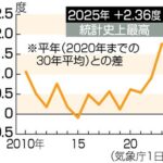 気象庁、今年の夏も例年並みの記録的猛暑になる模様