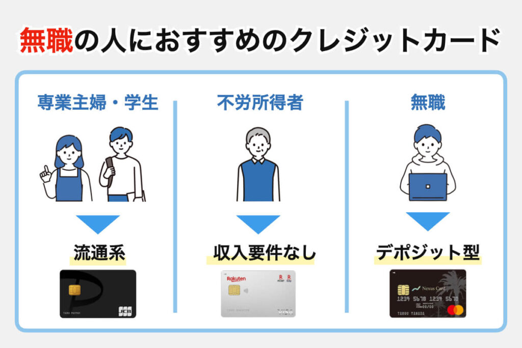無職向けクレジットカードが爆誕ｗｗ