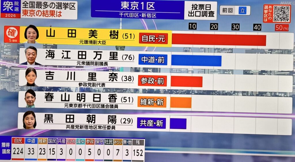 東京1区で落選した中革連の海江田万里氏、高市首相を批判
