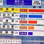 東京1区で落選した中革連の海江田万里氏、高市首相を批判