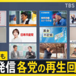 【各党のYouTube再生回数】自民　1億3800万回、参政　1610万回、保守　1208万回、維新　730万回、維新　730万回、中道　217万回、れいわ　107万回、みらい　14万回、ゆうこく　5万回、社民　6800回