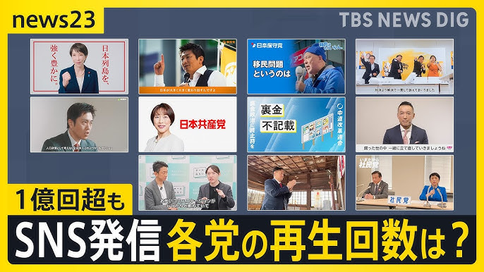 【各党のYouTube再生回数】自民　1億3800万回、参政　1610万回、保守　1208万回、維新　730万回、維新　730万回、中道　217万回、れいわ　107万回、みらい　14万回、ゆうこく　5万回、社民　6800回