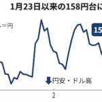【為替】円一時1ドル158円台に下落 衆院選後の安値更新「有事のドル買い」