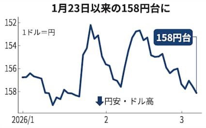 【為替】円一時1ドル158円台に下落 衆院選後の安値更新「有事のドル買い」