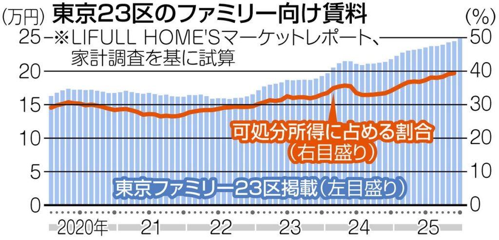 【東京新聞 作文】止まらない家賃高騰に「1000円値上がりで生活が立ちゆかなくなった」と悲鳴…公営住宅の拡充や「家賃ブレーキ制度」を求める声