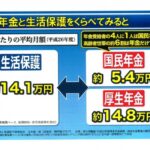 生活保護12万円＞＞＞＞＞＞＞＞＞国民年金6万5000円　生活保護の申請件数、3年連続で過去最多更新