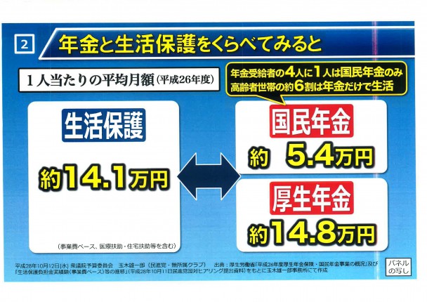生活保護12万円＞＞＞＞＞＞＞＞＞国民年金6万5000円　生活保護の申請件数、3年連続で過去最多更新