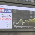 債券15時　長期金利、一時2.125%に上昇　米金利上昇やインフレ懸念で