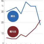 土地や株「資産価値増える」2割に上昇　「減る」を逆転-日経郵送世論調査