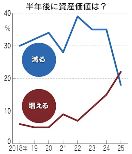 土地や株「資産価値増える」2割に上昇　「減る」を逆転-日経郵送世論調査