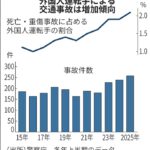 【死亡・重症事故、中国人が最多を記録】外国人運転事故、2025年に過去最多7906件で死亡事故も増加