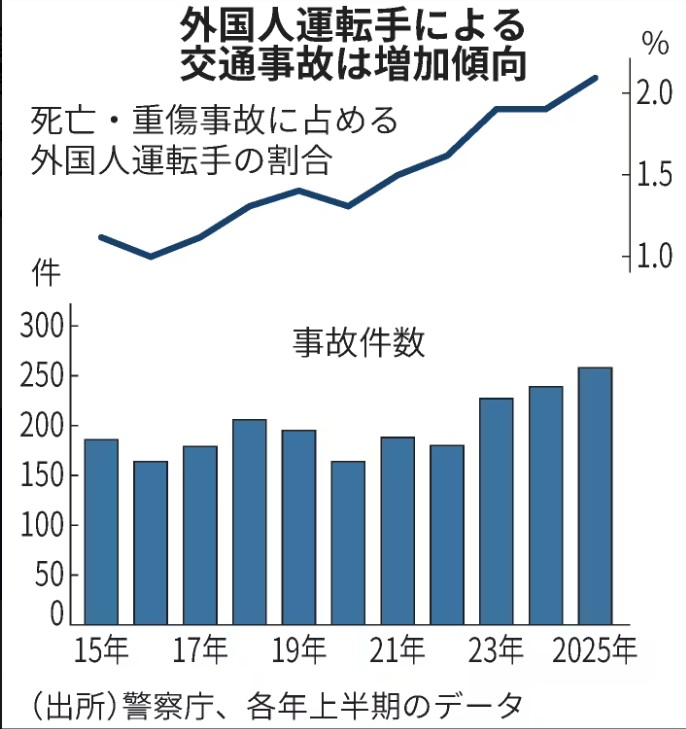 【死亡・重症事故、中国人が最多を記録】外国人運転事故、2025年に過去最多7906件で死亡事故も増加