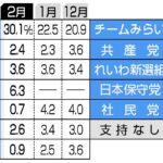 公明 来年の統一地方選では中道に合流しない方針案示す　立憲、終わる