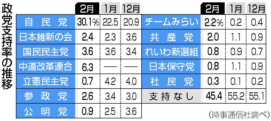 公明 来年の統一地方選では中道に合流しない方針案示す　立憲、終わる