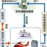 【５０歳代半ばで大部分が定年を迎える】政府、自衛官の「第二の人生」支援、海保や消防でキャリア生かす取り組みも・・・不安解消図り志願者確保へ